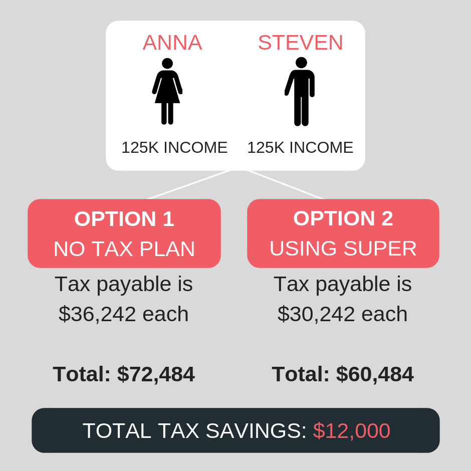 Using superannuation to pay less tax Liston Newton Advisory